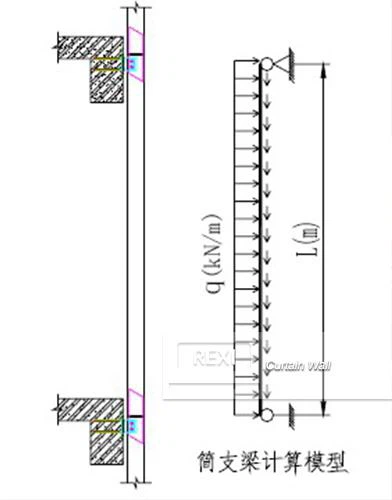 Модел за изчисляване на стена на завеси